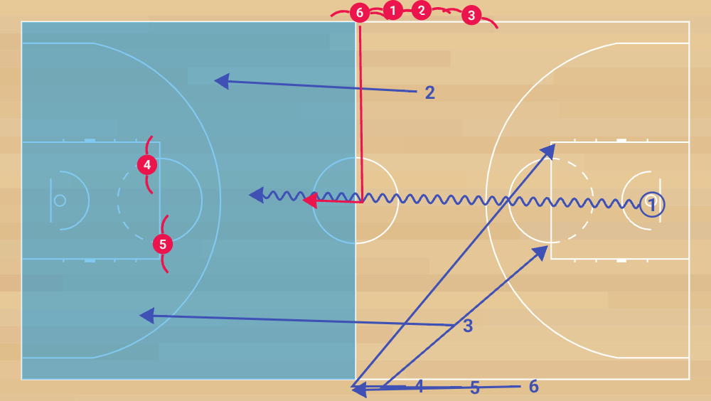 eb e 11 contre attaque en surnombre et repli défensif phase 5