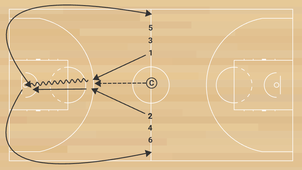 eb e 3 duel intense entre 2 joueurs sur demi terrain avec possession et panier phase 1