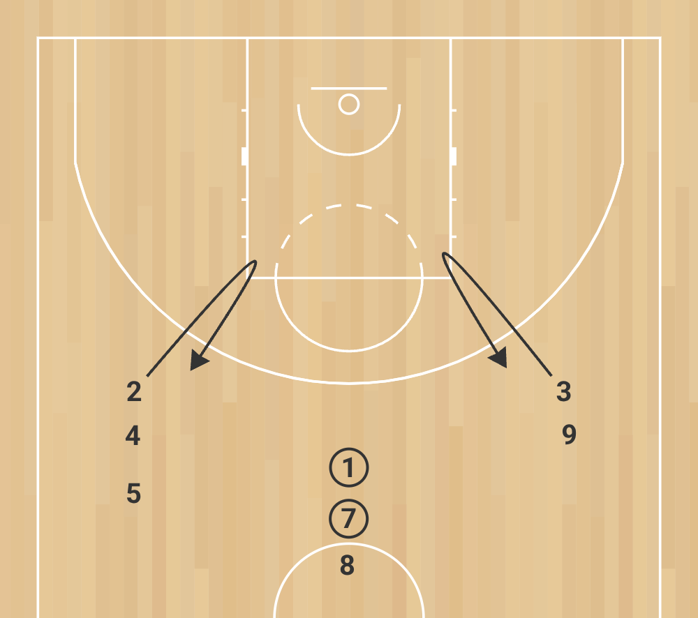 eb e 6 passe et va pour système offensif “5 out” pour 3 joueurs phase 1