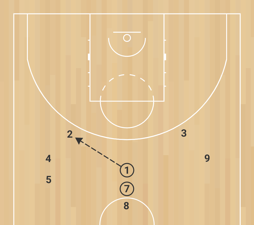 eb e 6 passe et va pour système offensif “5 out” pour 3 joueurs phase 2