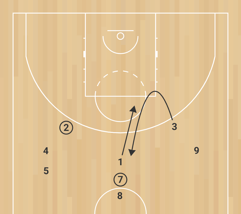 eb e 6 passe et va pour système offensif “5 out” pour 3 joueurs phase 3