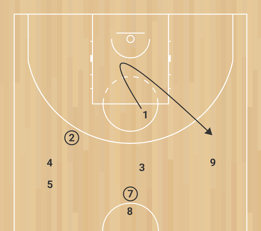 eb e 6 passe et va pour système offensif “5 out” pour 3 joueurs phase 4