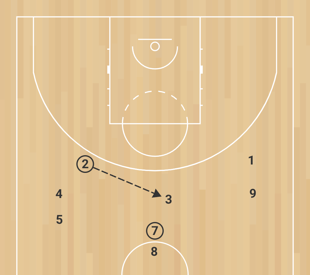 eb e 6 passe et va pour système offensif “5 out” pour 3 joueurs phase 5