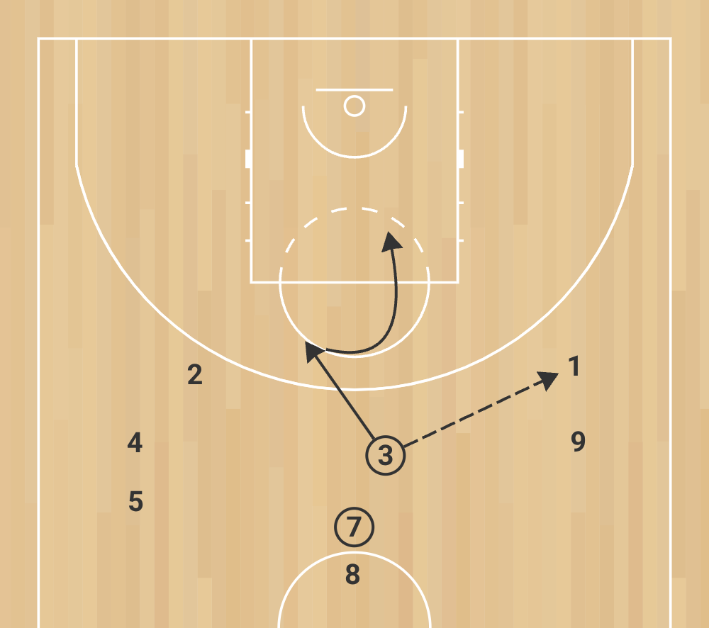 eb e 6 passe et va pour système offensif “5 out” pour 3 joueurs phase 6