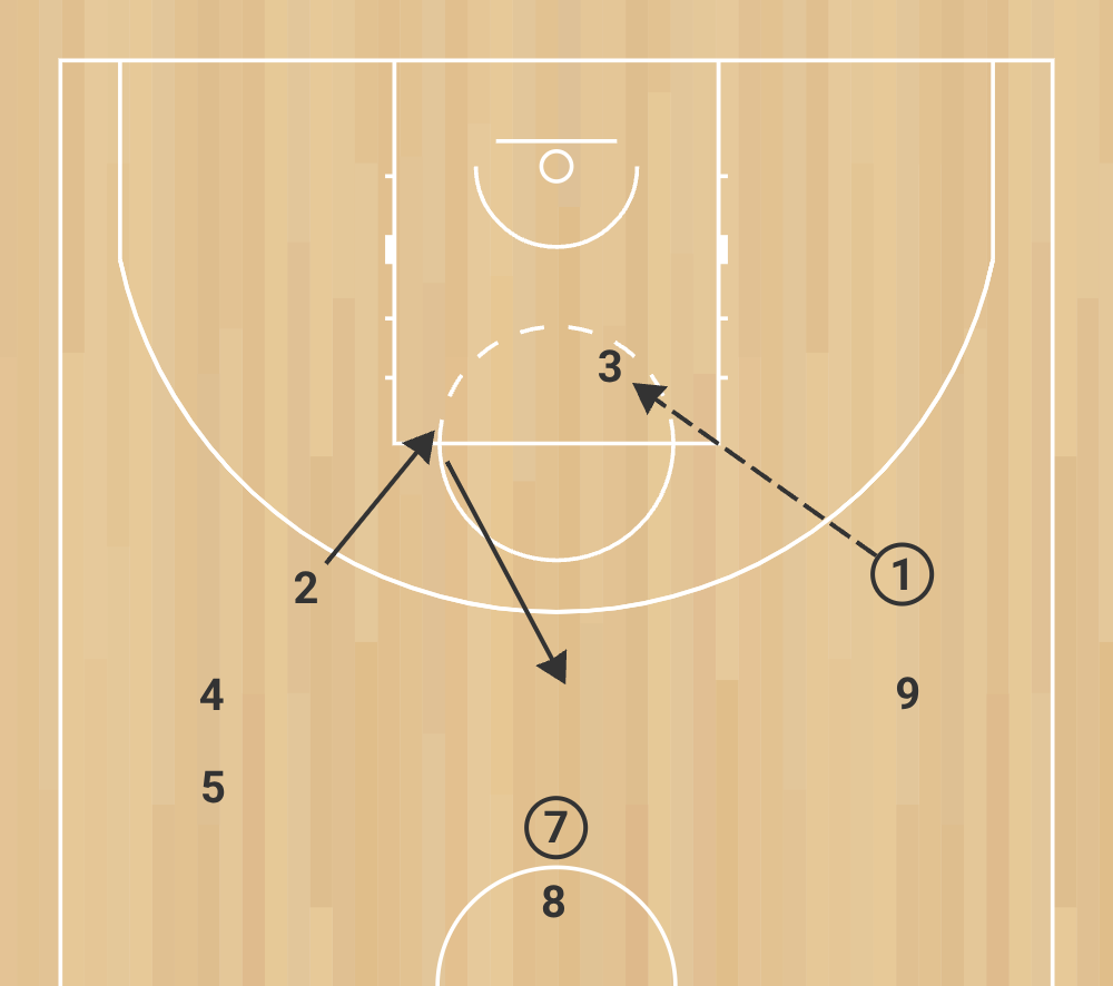 eb e 6 passe et va pour système offensif “5 out” pour 3 joueurs phase 7