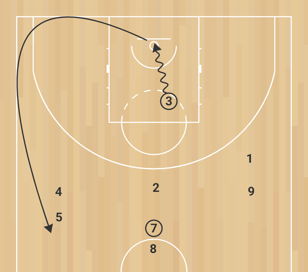 eb e 6 passe et va pour système offensif “5 out” pour 3 joueurs phase 8