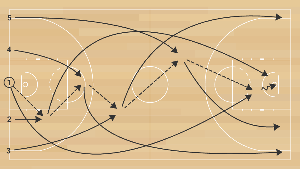 eb e 8 criss cross par vague avec 5 joueurs phase 1