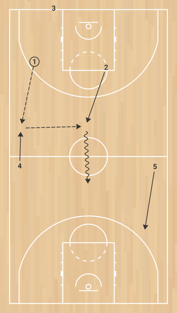 comment casser la défense de presse 1 2 1 1 au basketball press break #2 phase 2