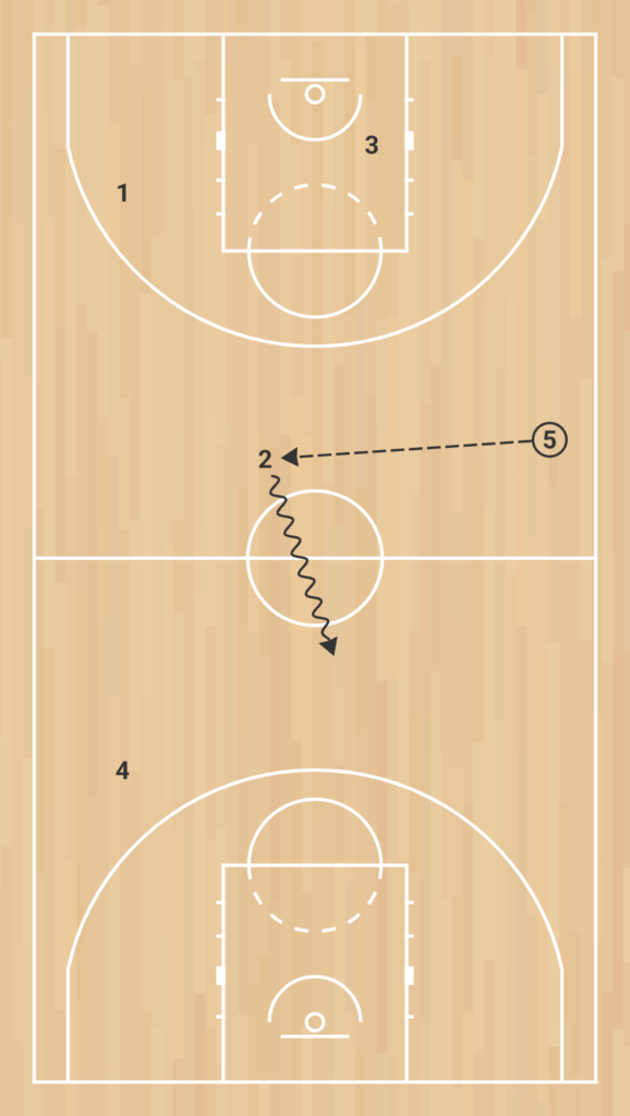 comment casser la défense de presse 1 2 1 1 au basketball press break #2 phase 4