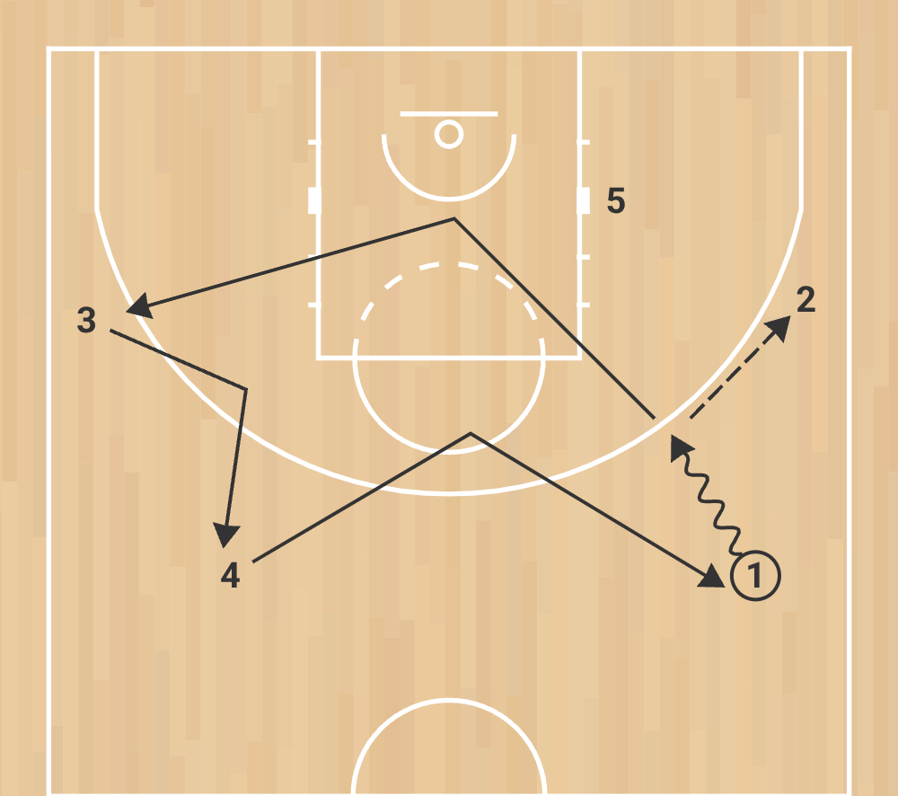 eb s 7 rcb (reims champagne basket) – attaque 1 avec 4 extérieurs 1 intérieur (saison 1999 2000) phase 1
