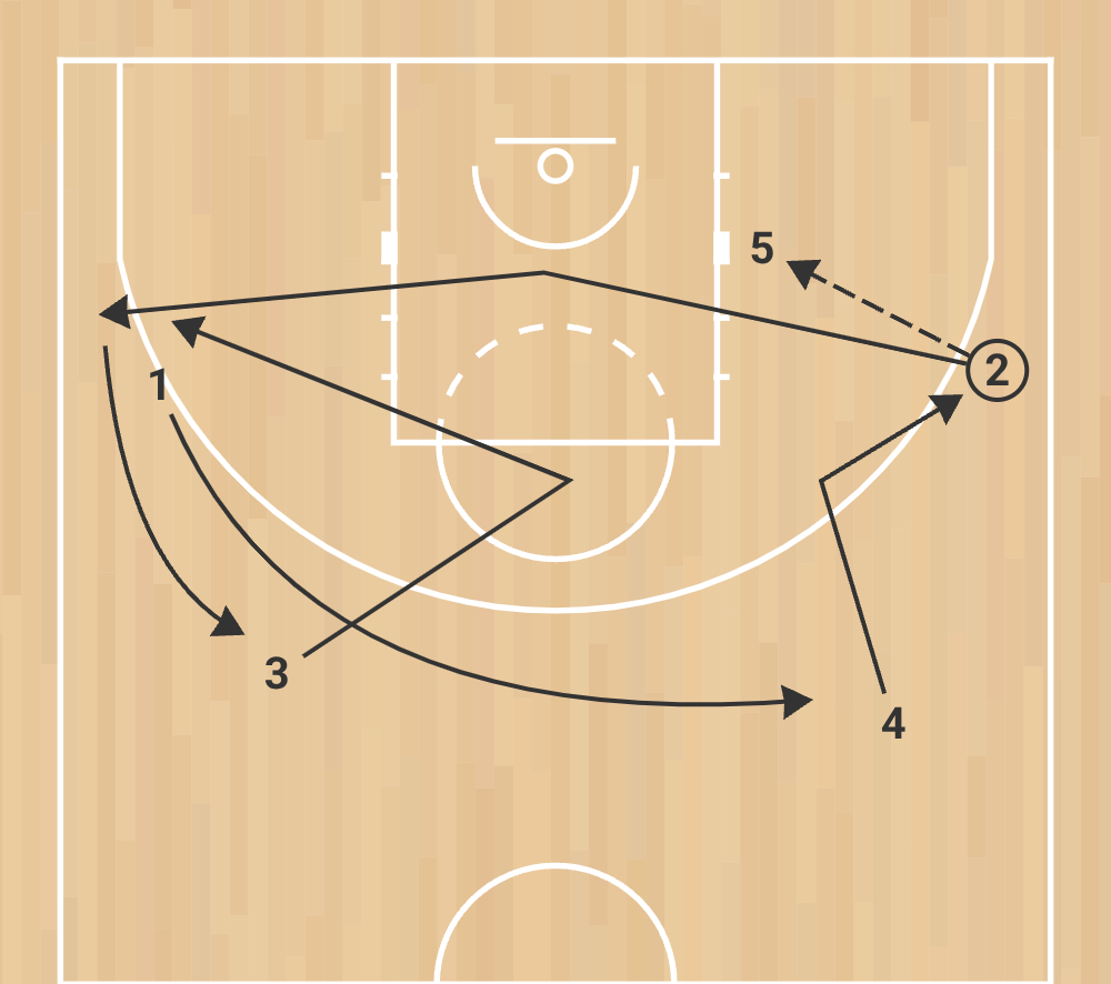 eb s 7 rcb (reims champagne basket) – attaque 1 avec 4 extérieurs 1 intérieur (saison 1999 2000) phase 2