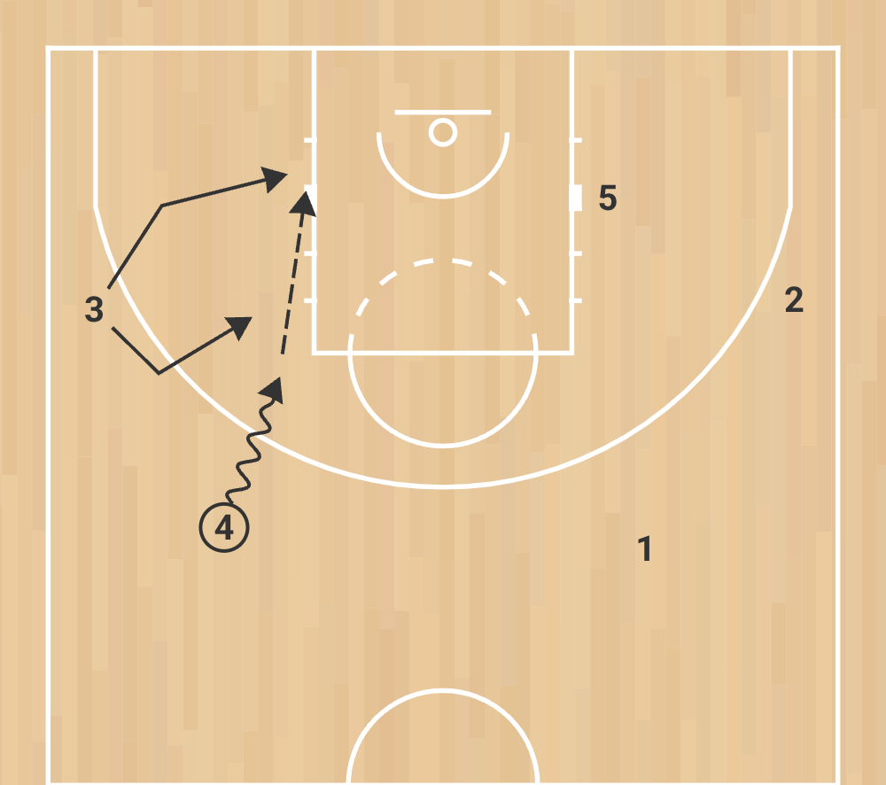 eb s 7 rcb (reims champagne basket) – attaque 1 avec 4 extérieurs 1 intérieur (saison 1999 2000) phase 3